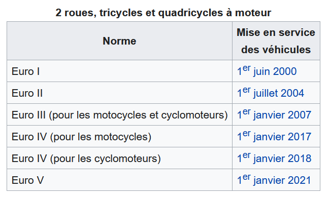 Normes Euro Moto.png